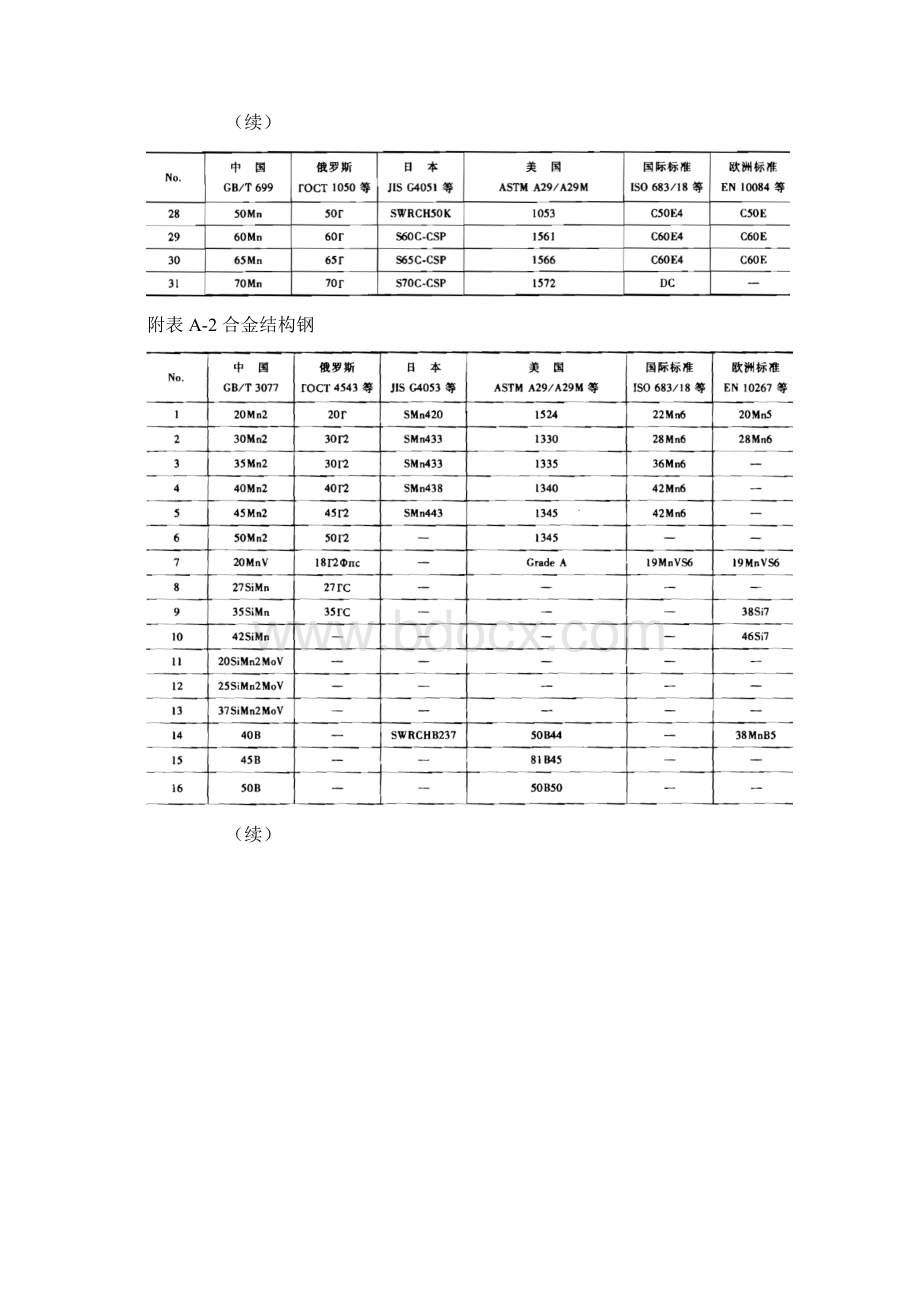 附录世界常用钢号对照表解析.docx_第2页