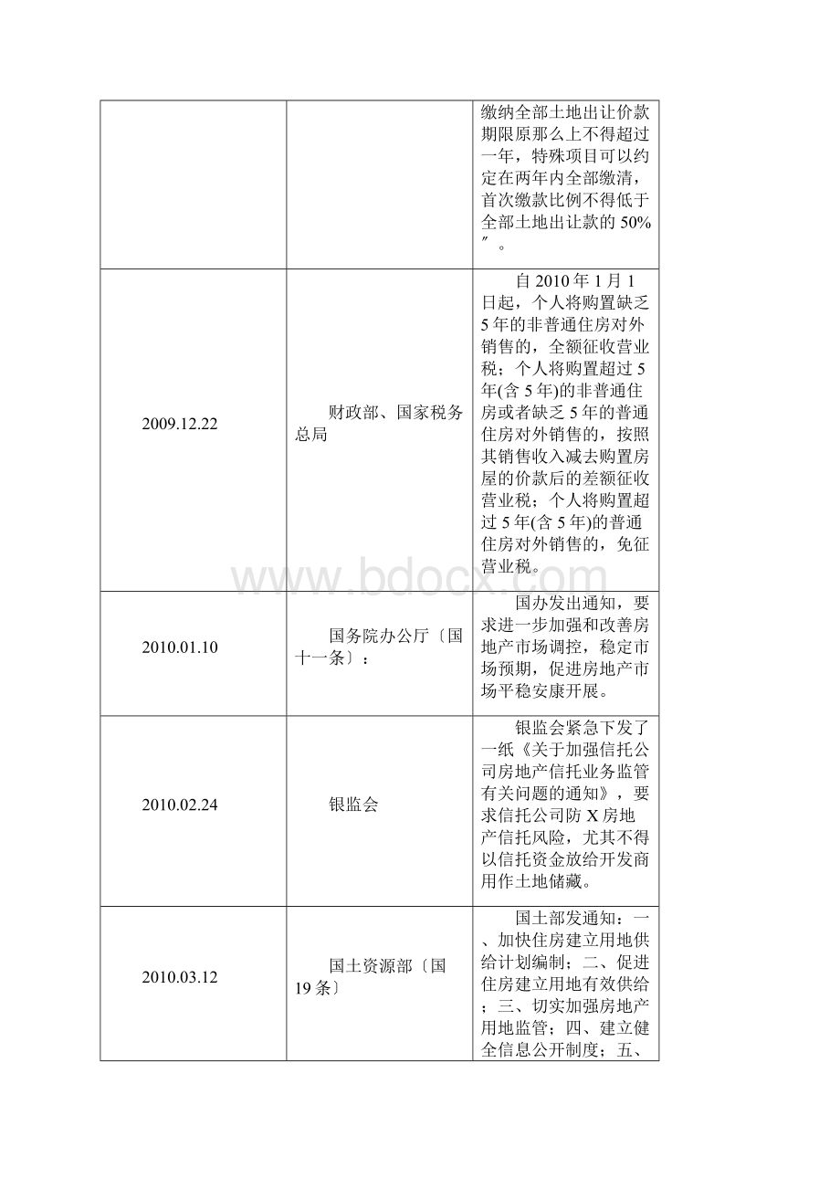 房地产新政的实施效果及相关建议.docx_第2页