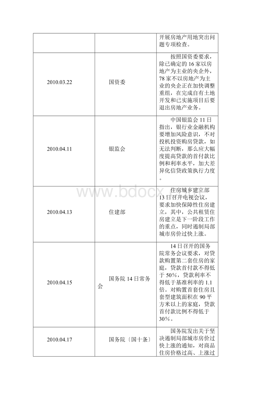 房地产新政的实施效果及相关建议.docx_第3页