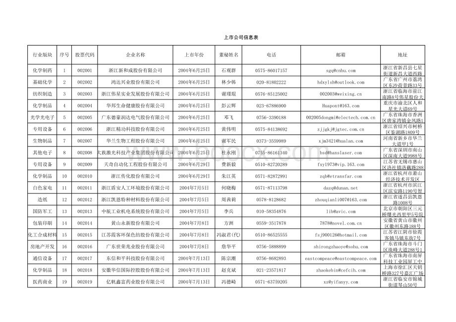 上市公司中小板块联系方式汇总统计【截止2016.07.12】.pdf