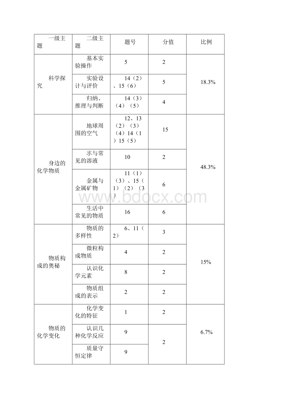 中考化学备考策略.docx_第2页