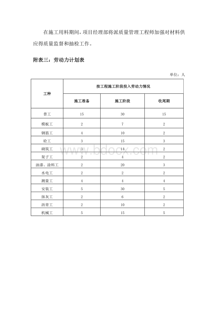 劳动力安排和材料投入计划及其保证措施.doc_第3页