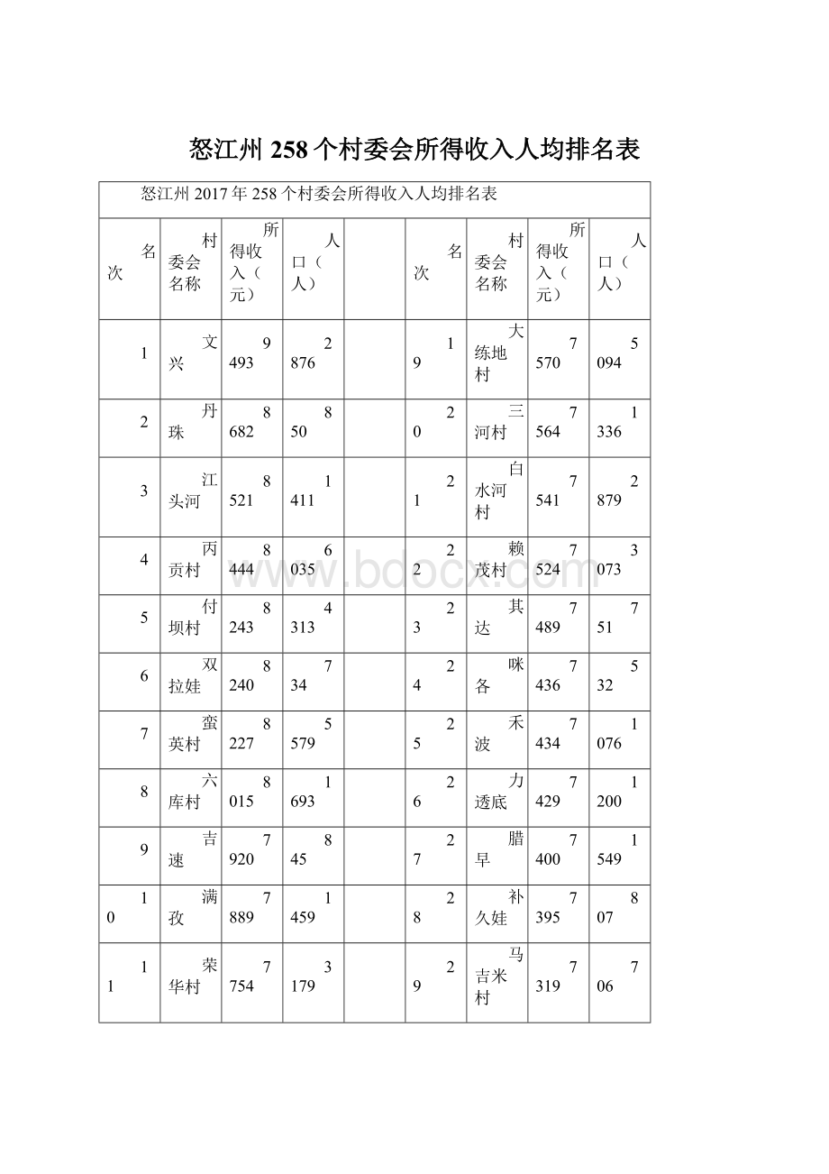 怒江州258个村委会所得收入人均排名表文档格式.docx_第1页