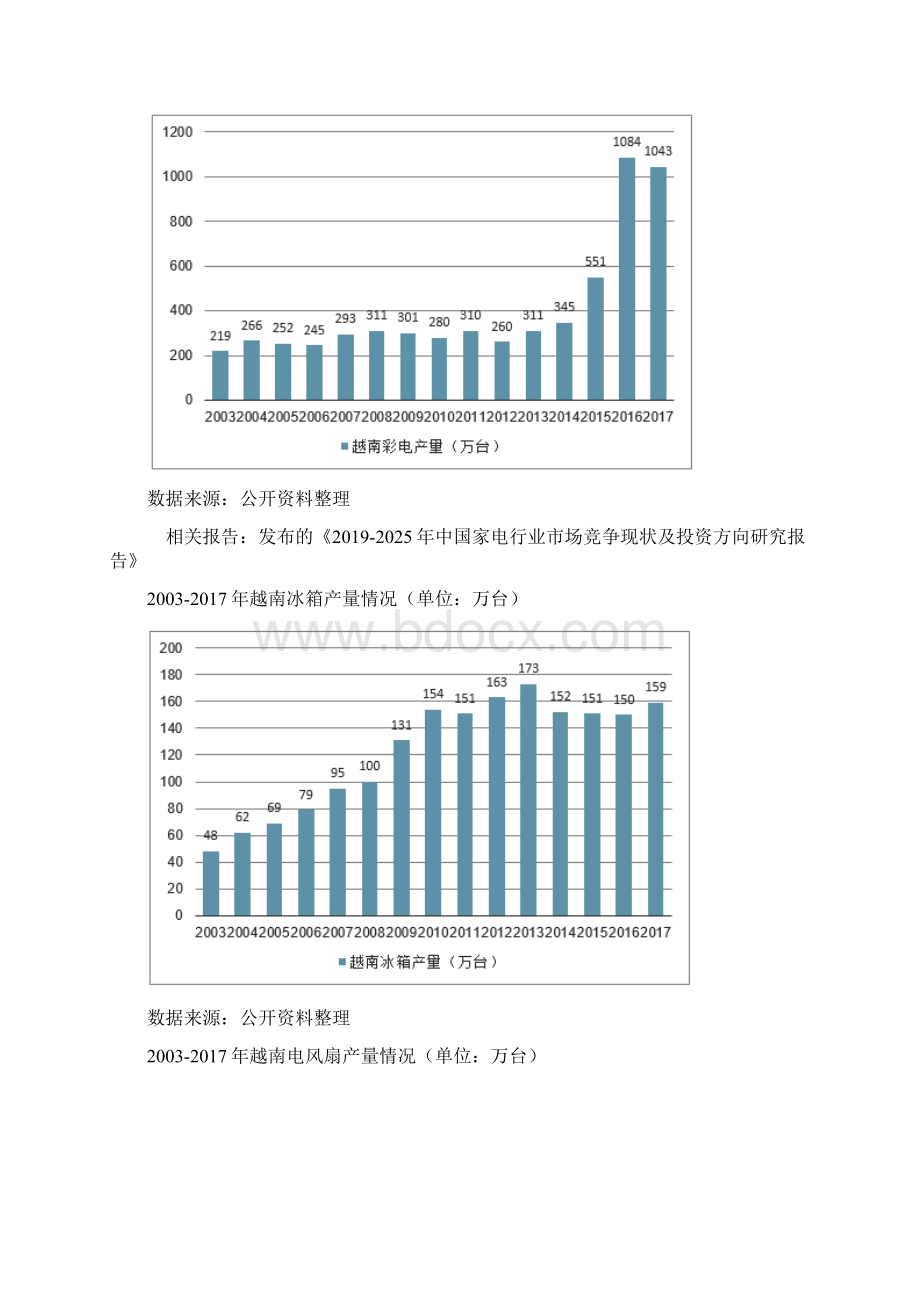 越南家电行业概况家电企业越南投资概况及越南未来发展分析Word文件下载.docx_第3页