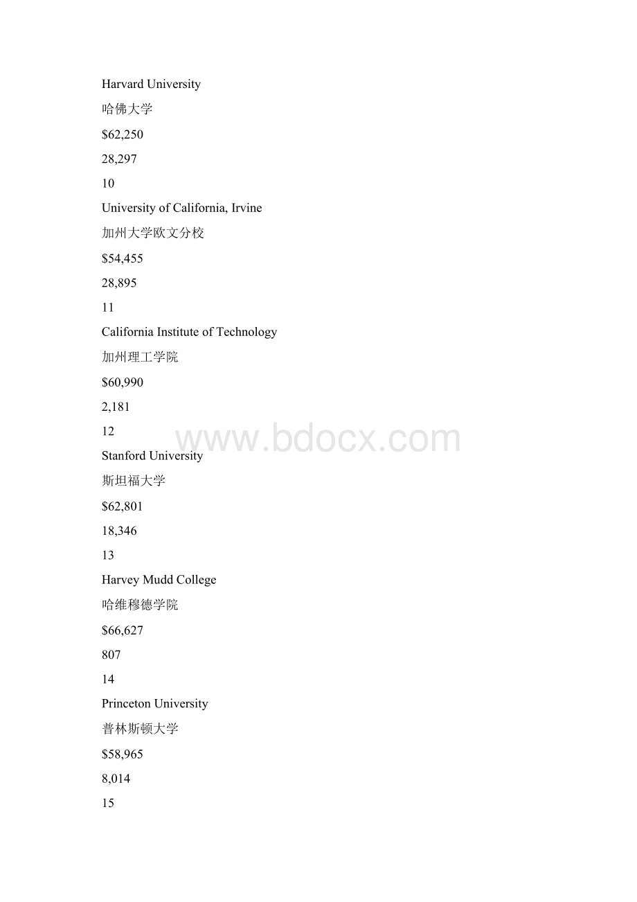 美国最具价值排名前50的大学Word文档格式.docx_第3页