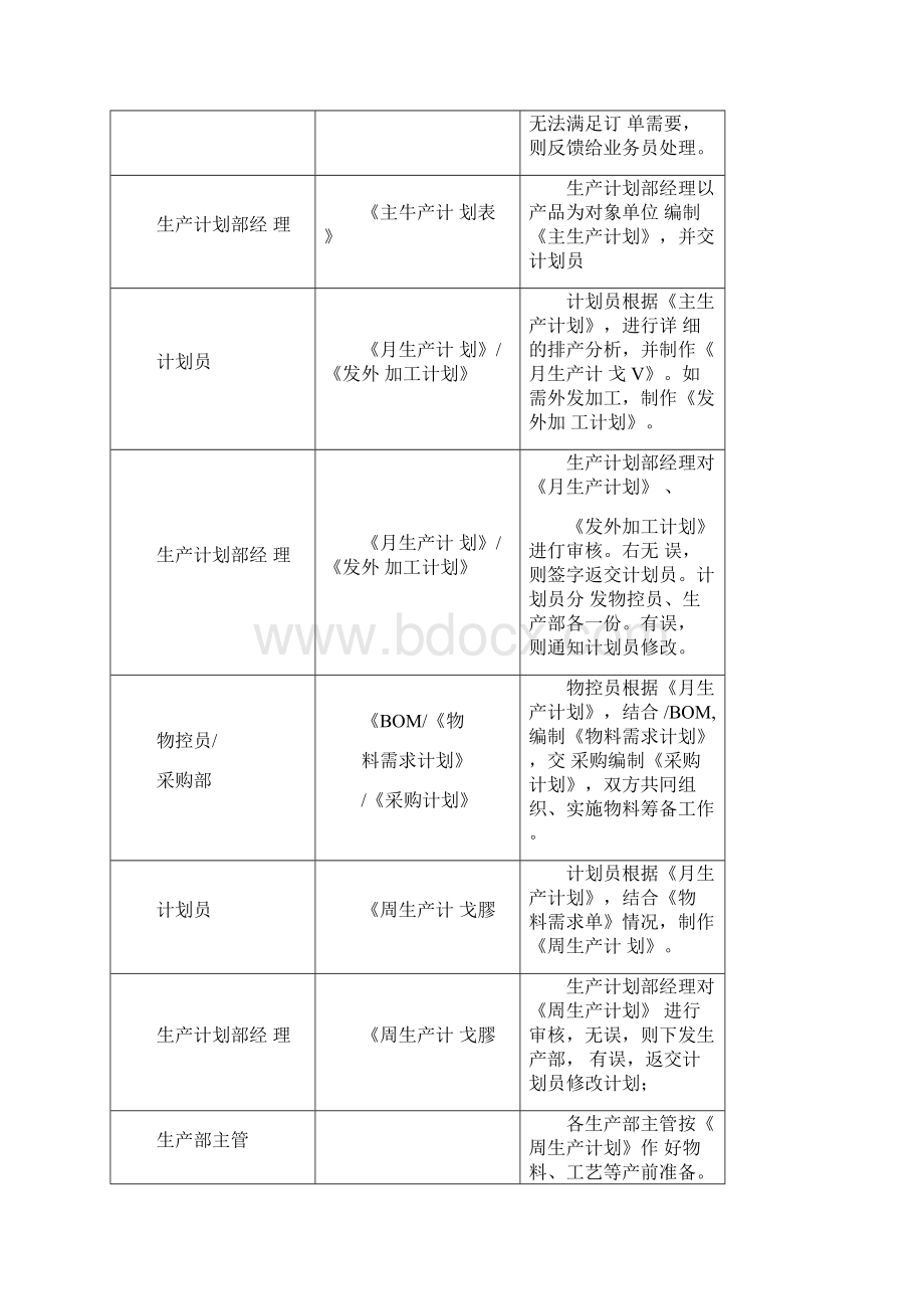 PMC部门作业流程生管采购与仓库管理制度1.docx_第3页