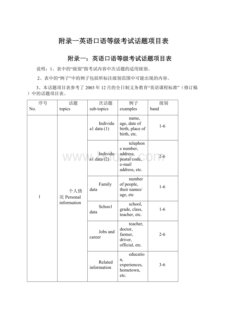 附录一英语口语等级考试话题项目表文档格式.docx_第1页