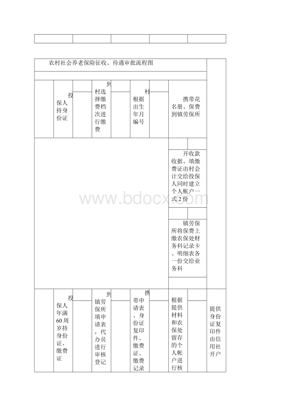 三村镇行政权力运行流程图新.docx_第3页