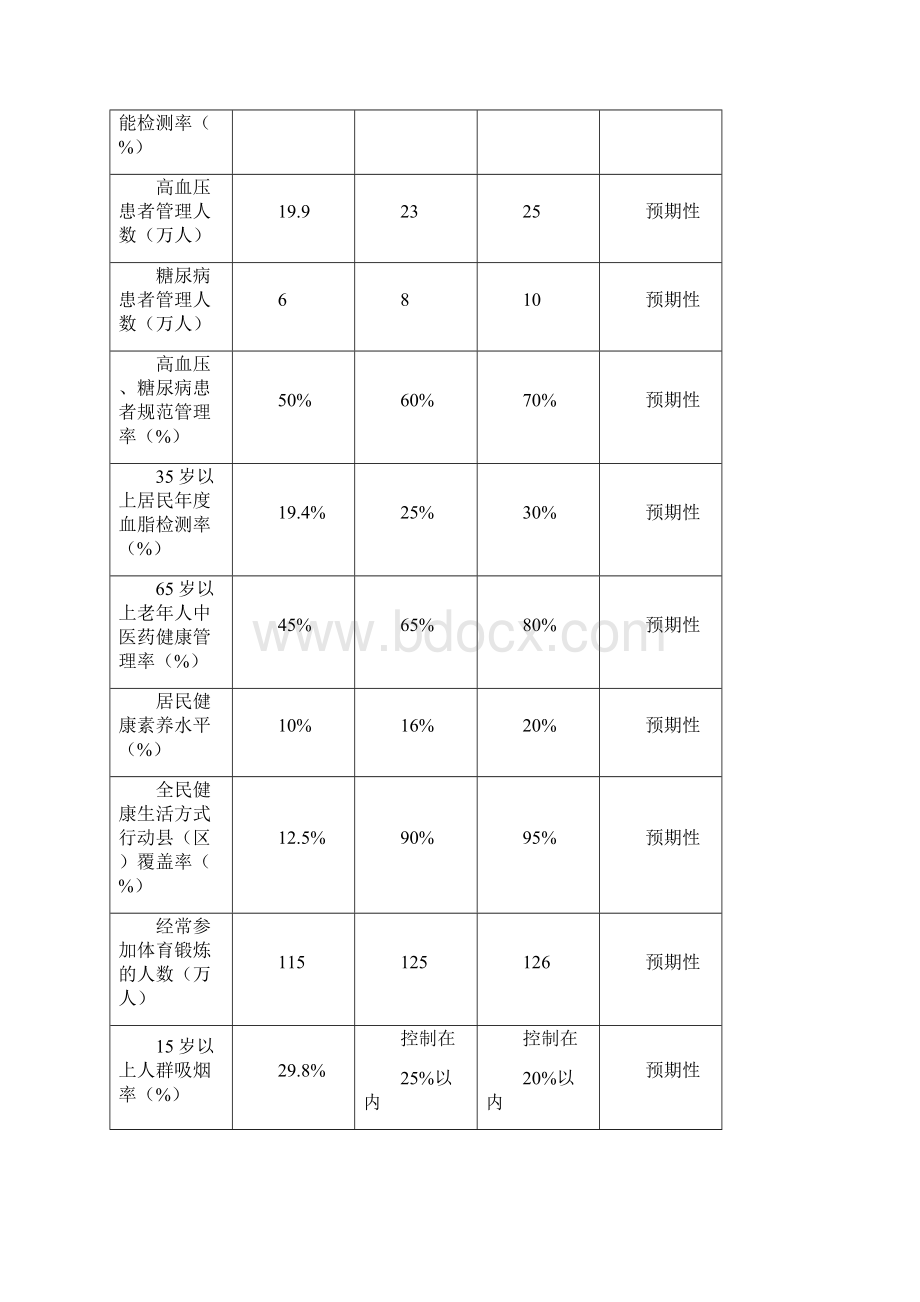 防治慢性病中长期规划最新Word文档格式.docx_第2页