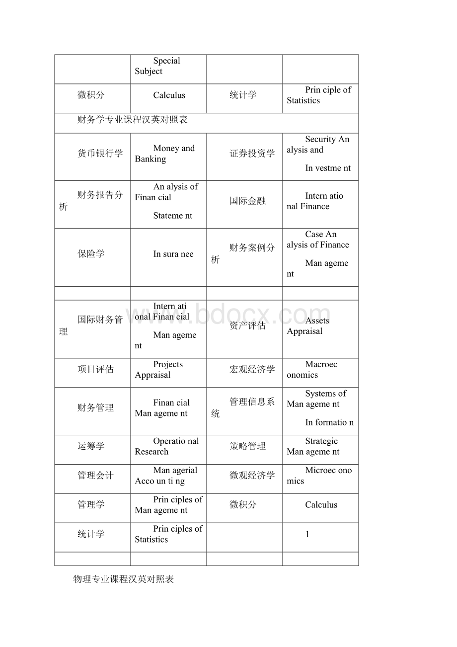 常见大学课程名称翻译0625003958Word文件下载.docx_第2页