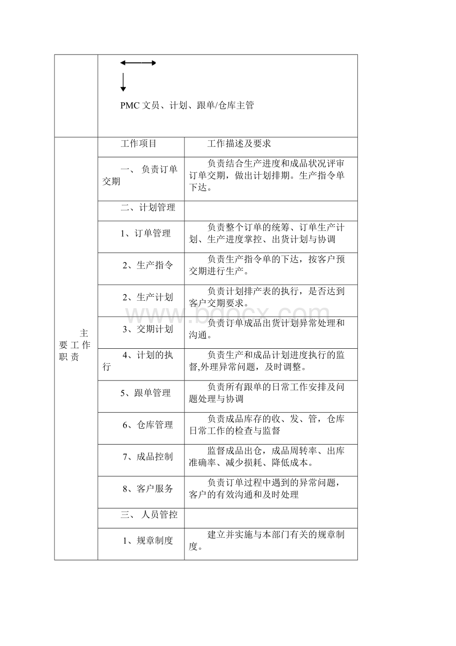 最新PMC部组织职责架构图doc资料.docx_第3页