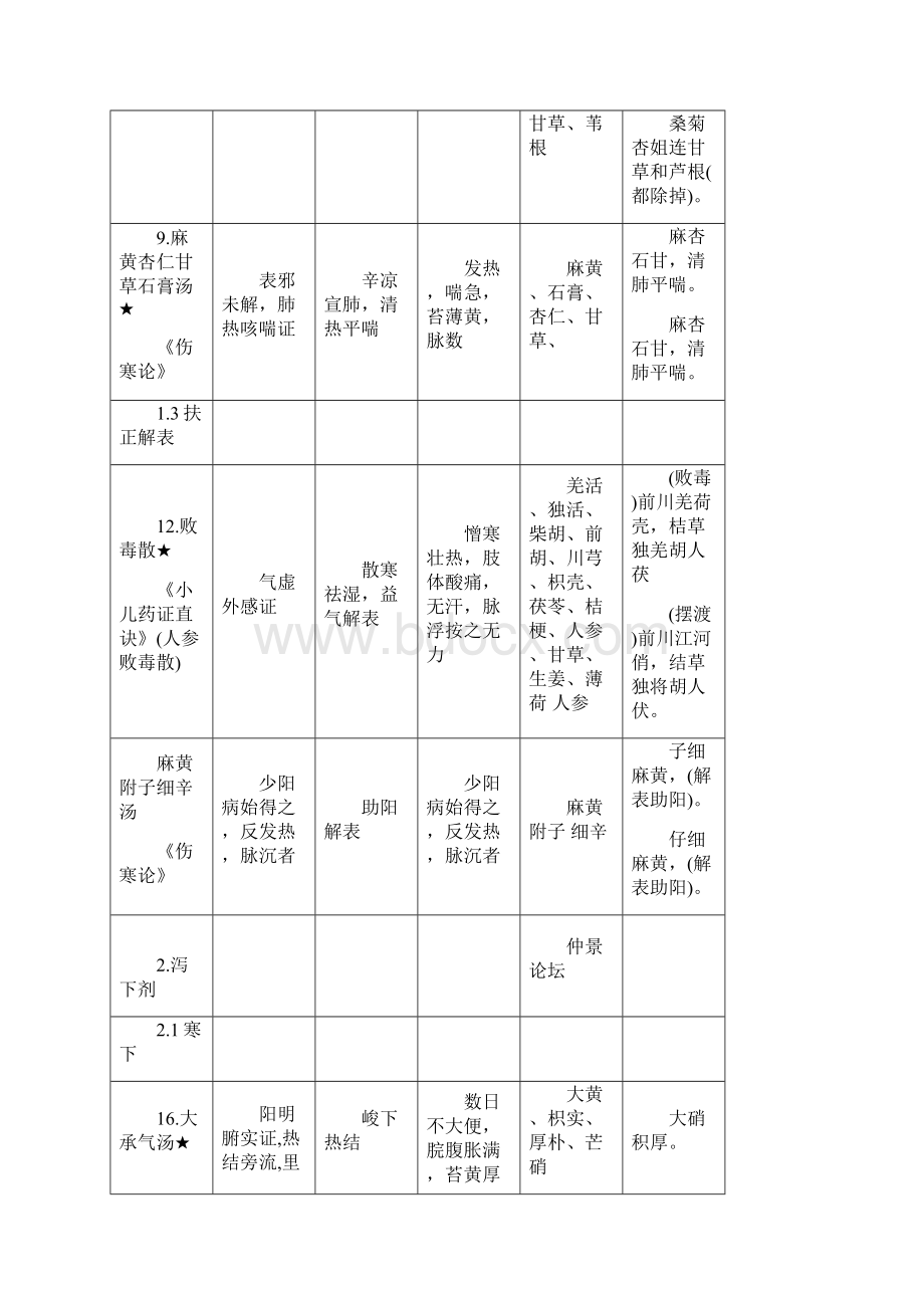 《方剂学》表解Word格式文档下载.docx_第3页