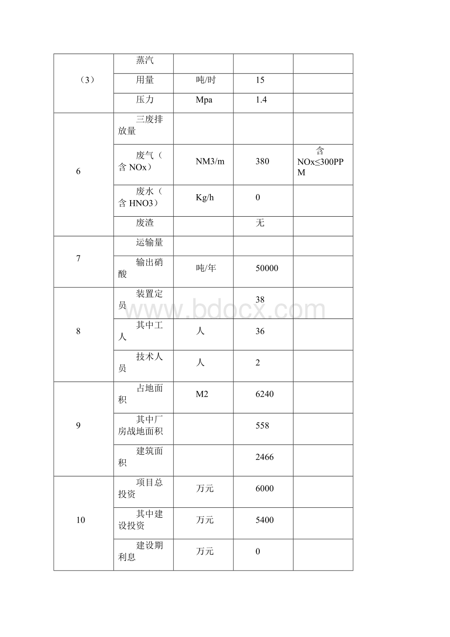 5万吨高压法硝酸工程项目可行性分析报告Word格式文档下载.docx_第3页