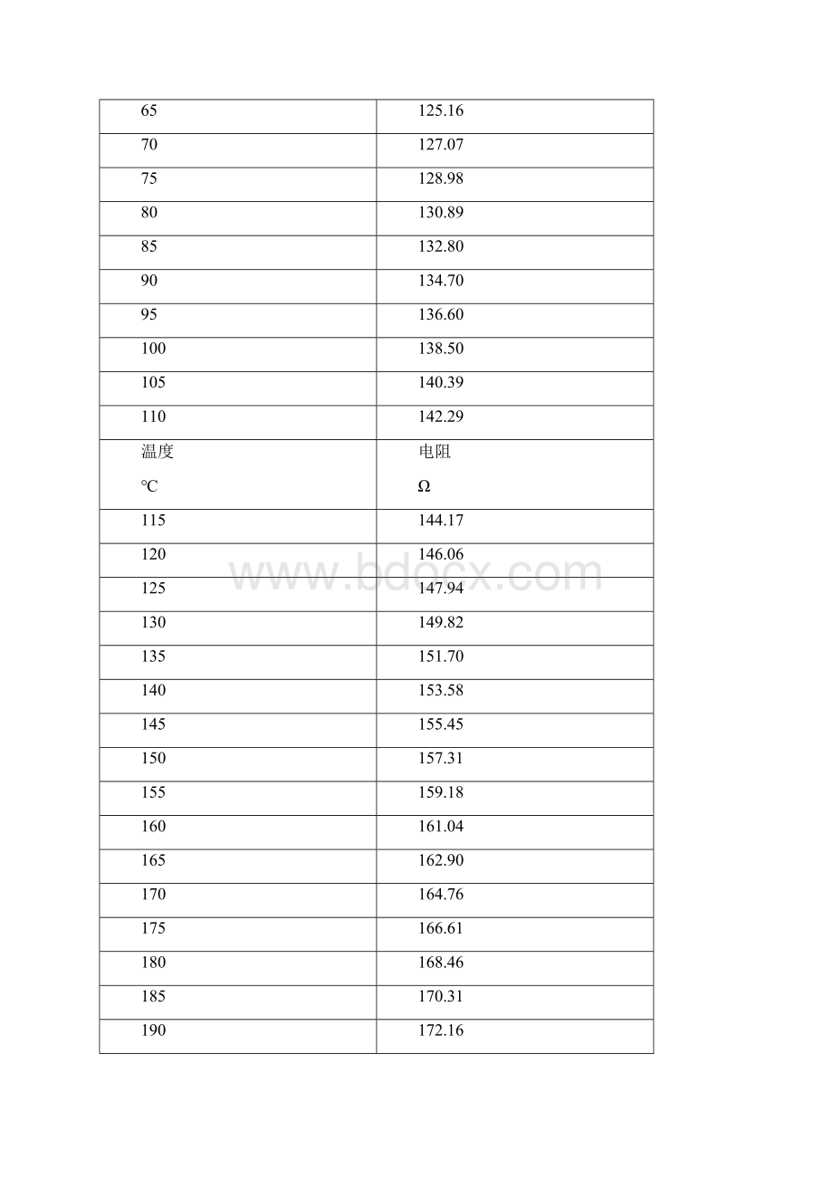 pt100电阻+热电偶分度表Word文档下载推荐.docx_第2页