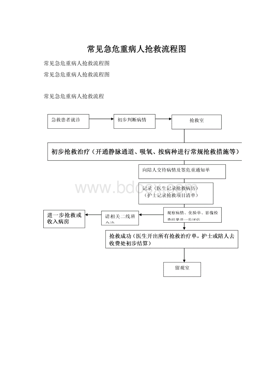 常见急危重病人抢救流程图Word下载.docx