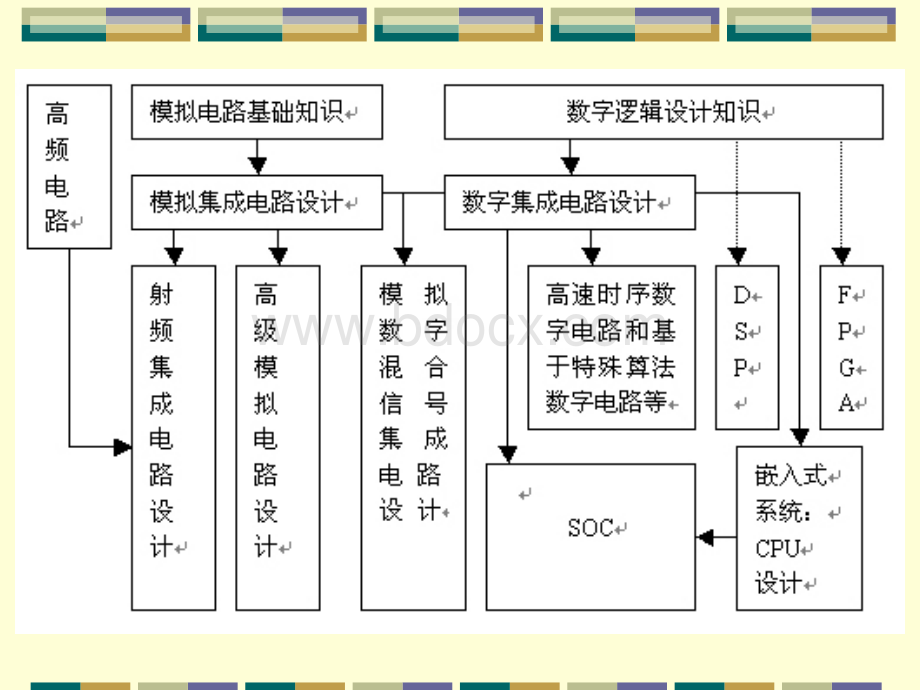 全定制集成电路设计流程_精品文档.ppt_第2页