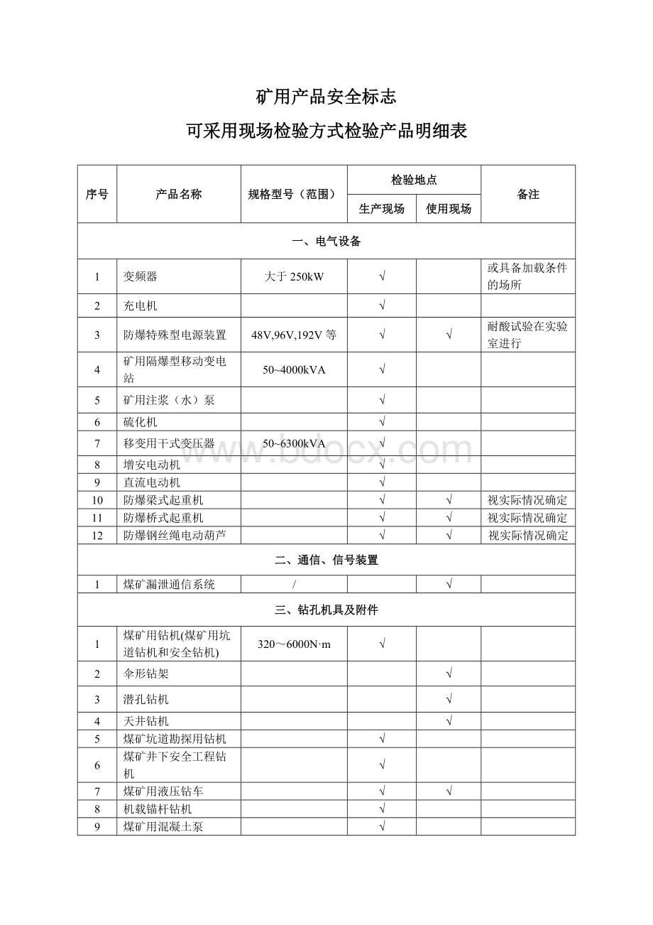 矿用产品煤安可采用现场检验方式检验产品明细表_.doc_第1页