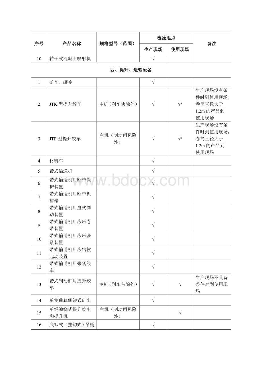 矿用产品煤安可采用现场检验方式检验产品明细表_.doc_第2页