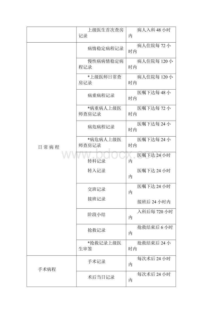 医院医生质控标准Word文档格式.docx_第3页