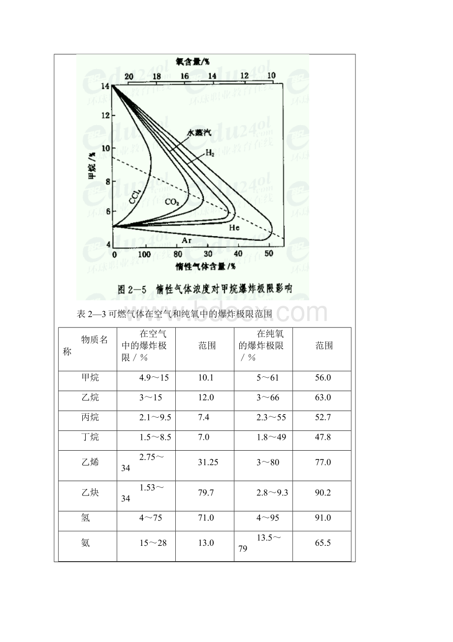 爆炸极限的影响因素Word格式文档下载.docx_第3页