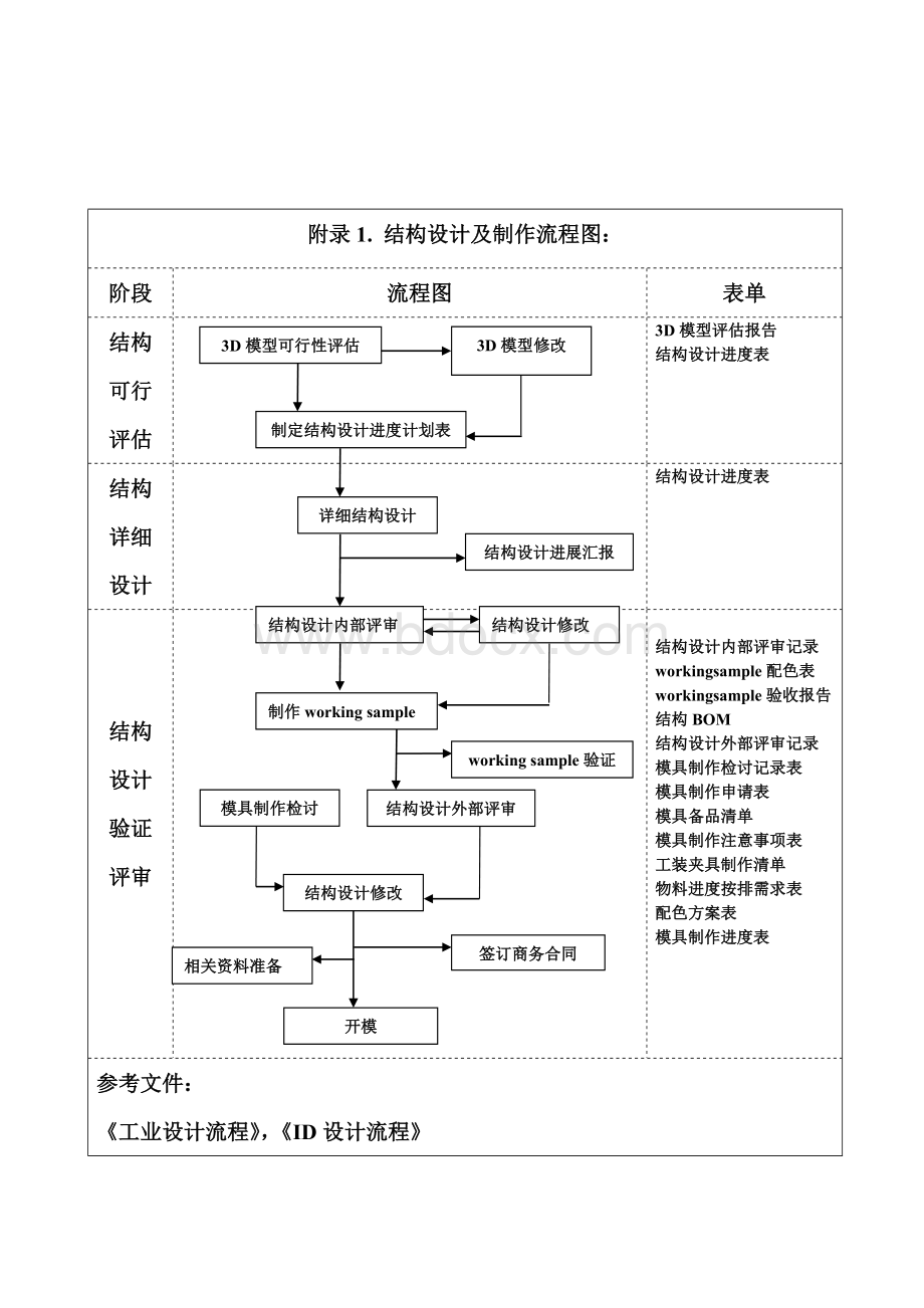 手机研发流程及具体内容详解_精品文档Word格式文档下载.doc_第3页