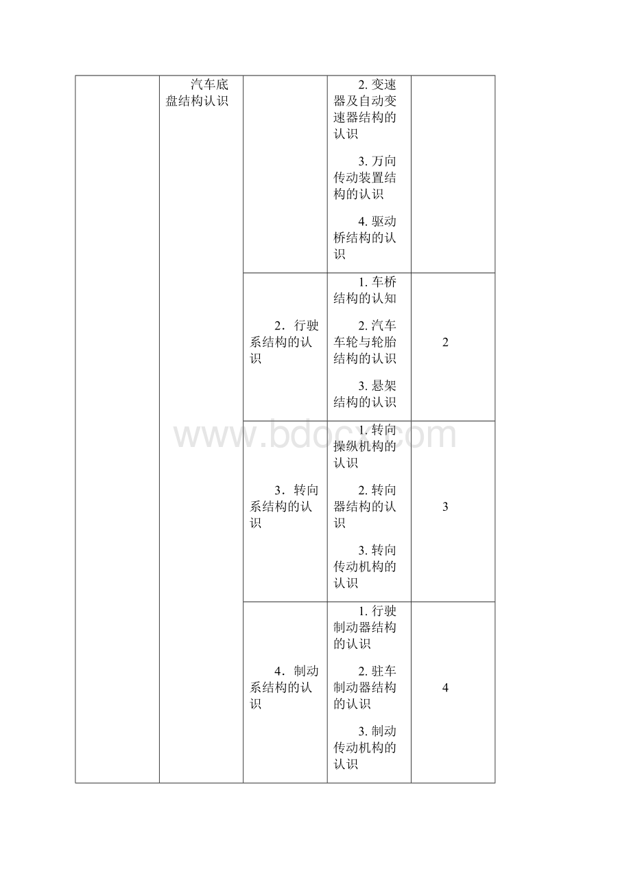 《汽车总体结构及使用认识》课程标准知识.docx_第3页