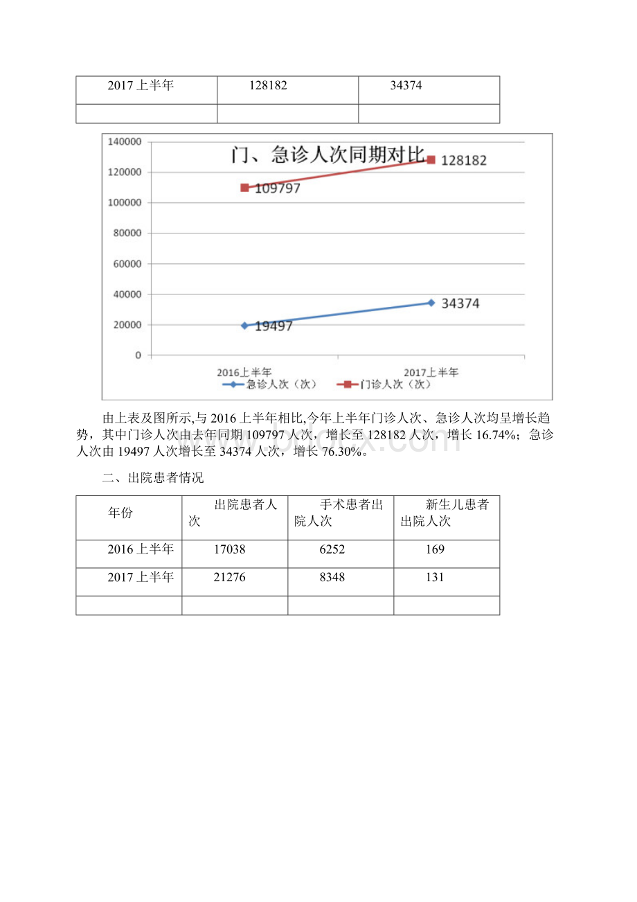 上半年医疗质量分析报告记录Word下载.docx_第2页