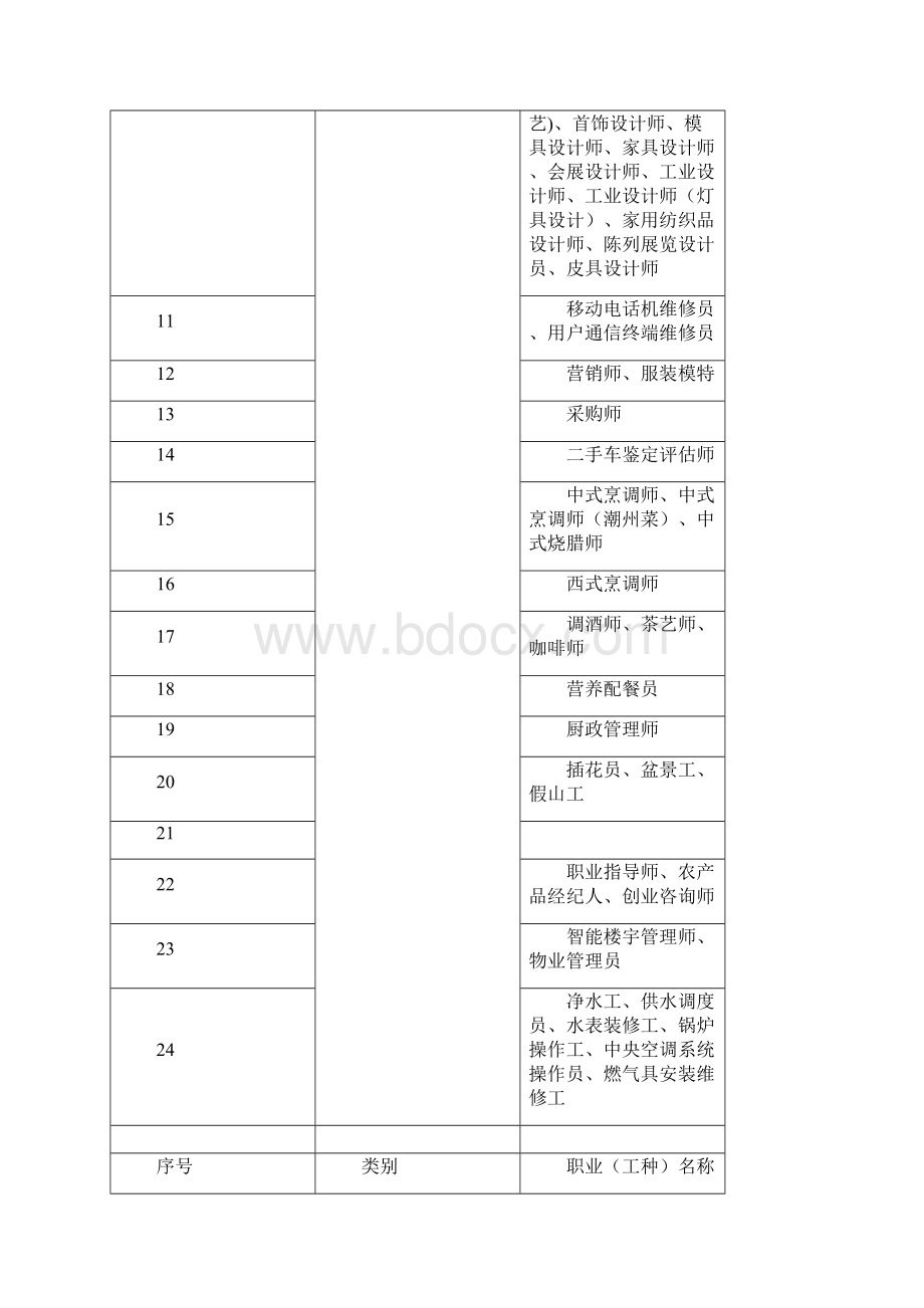 常用通用职业工种分类表Word下载.docx_第2页