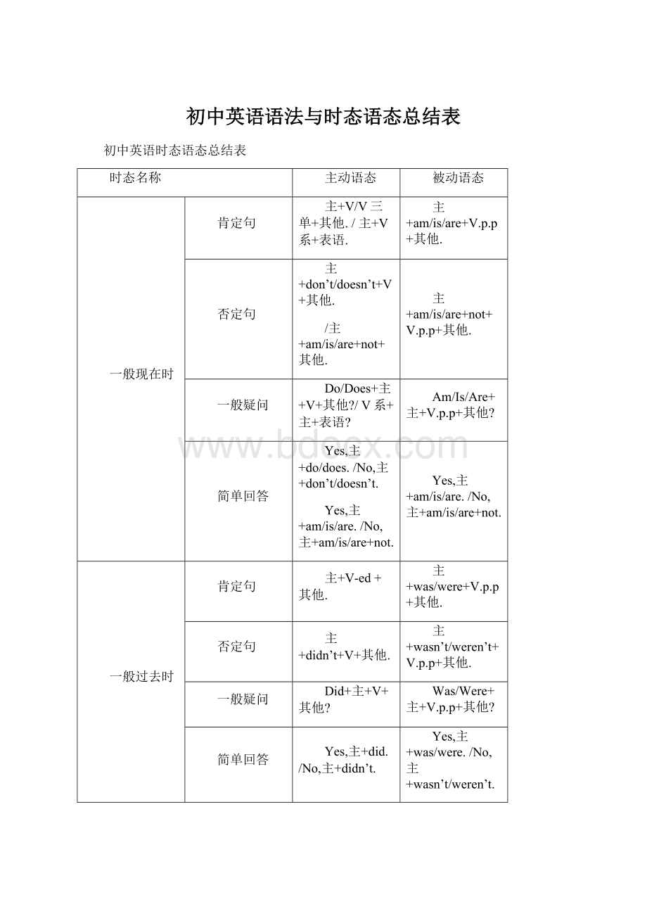 初中英语语法与时态语态总结表Word下载.docx