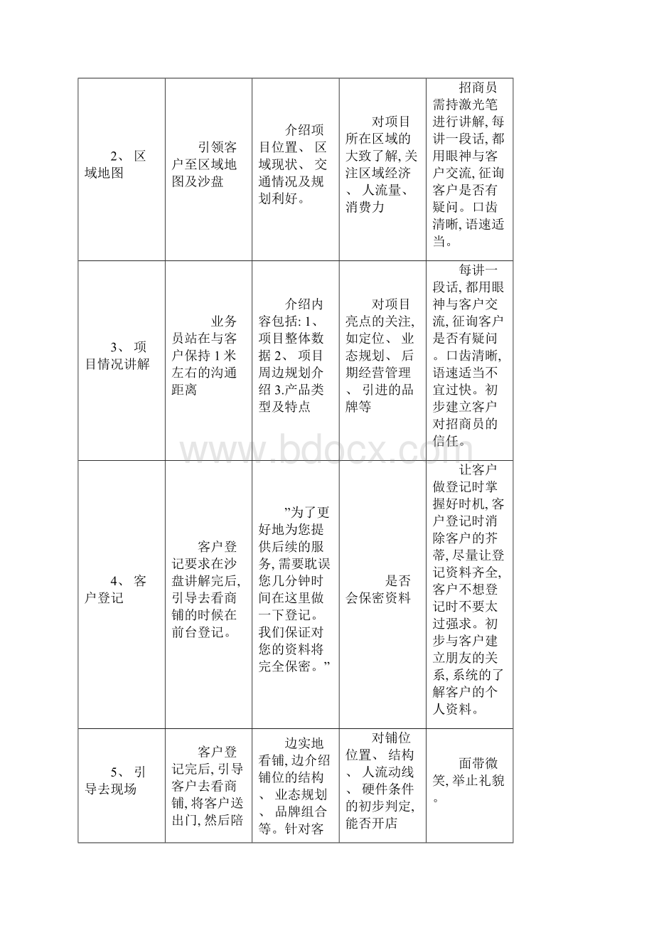 招商接待流程及统一说辞样本.docx_第2页