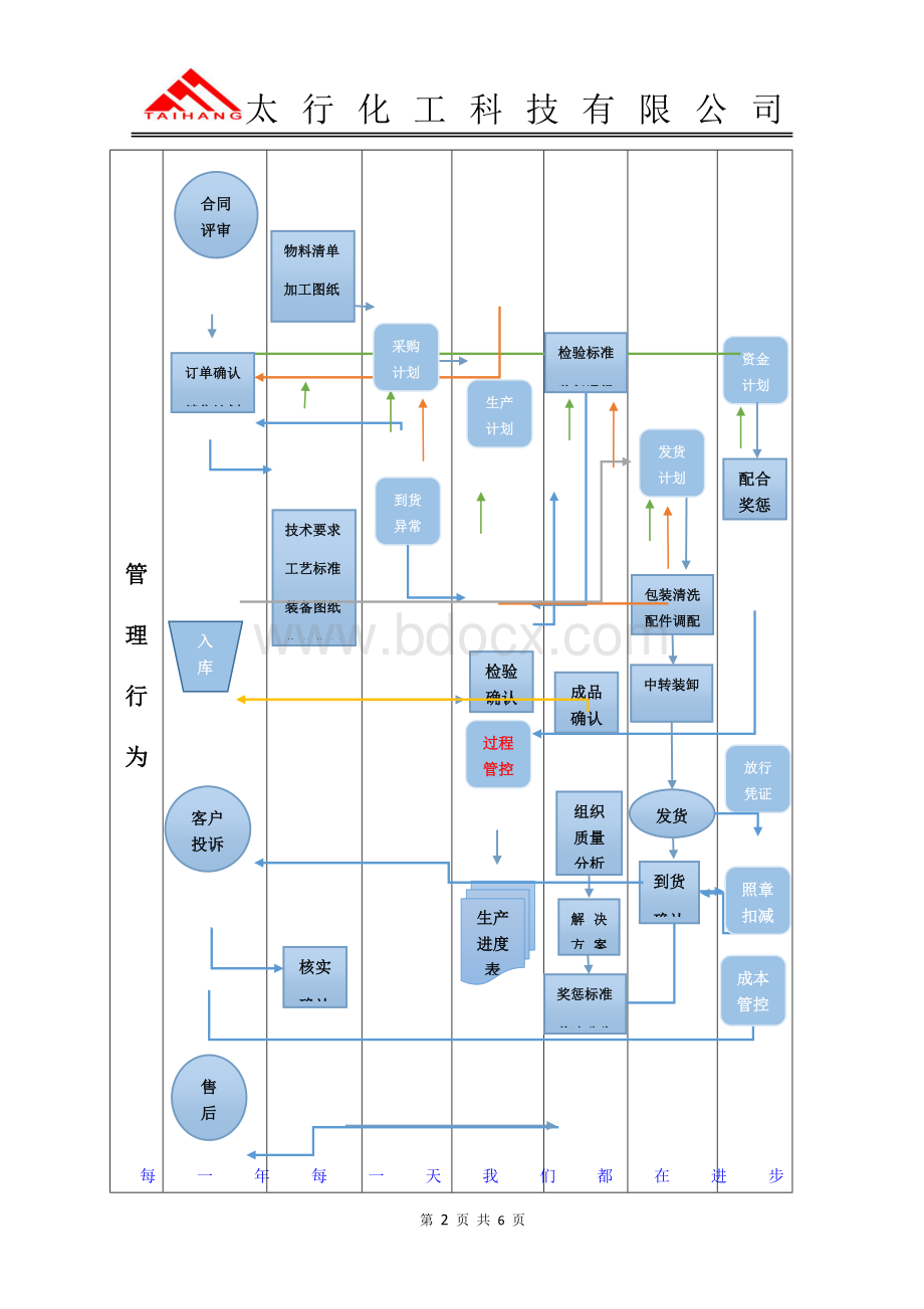 产品运营管理简易流程图.docx_第3页