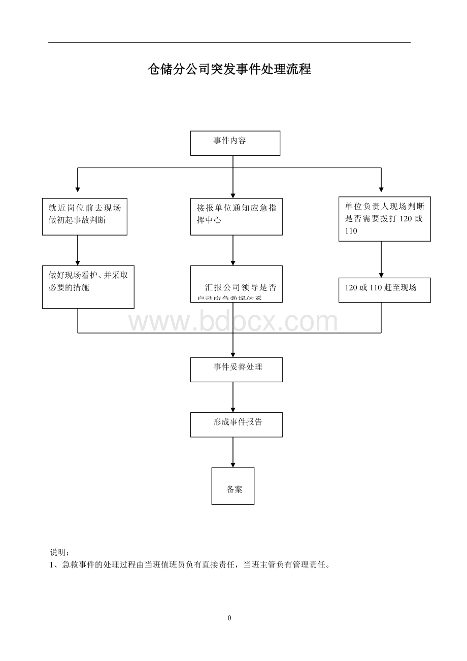 各类突发事件流程图Word文件下载.doc_第1页