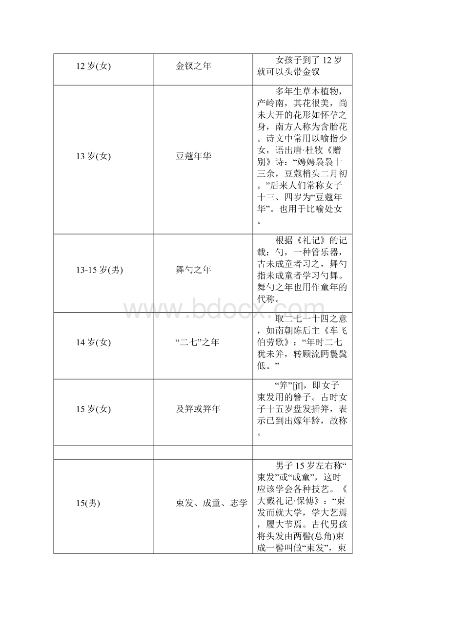 古代年龄称谓文档格式.docx_第2页