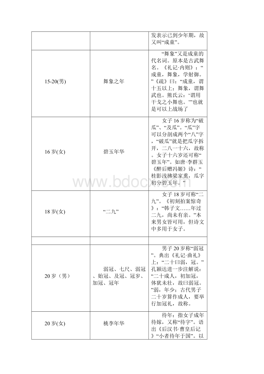 古代年龄称谓文档格式.docx_第3页