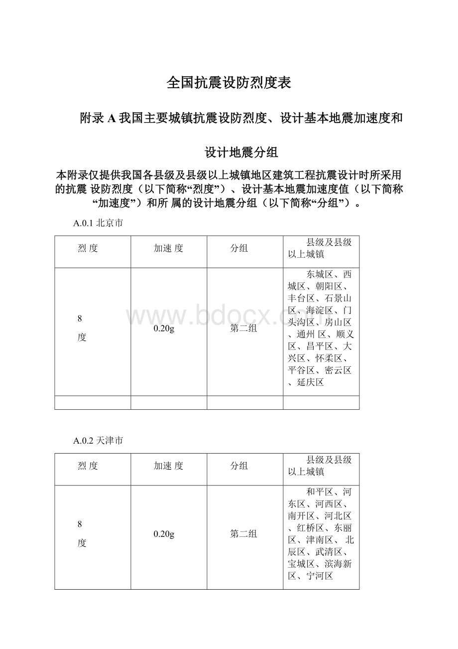 全国抗震设防烈度表.docx