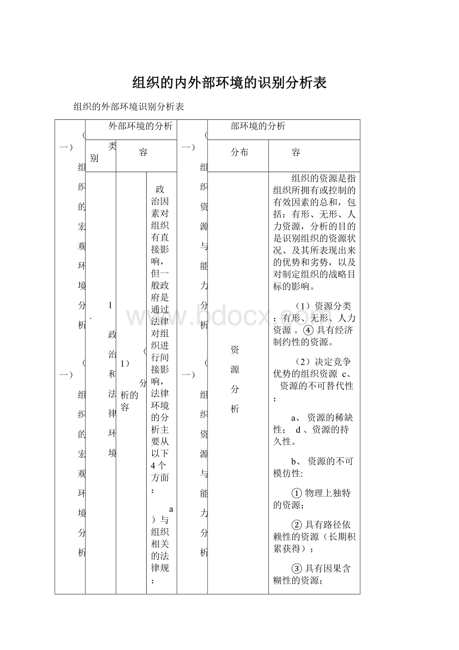 组织的内外部环境的识别分析表Word格式文档下载.docx