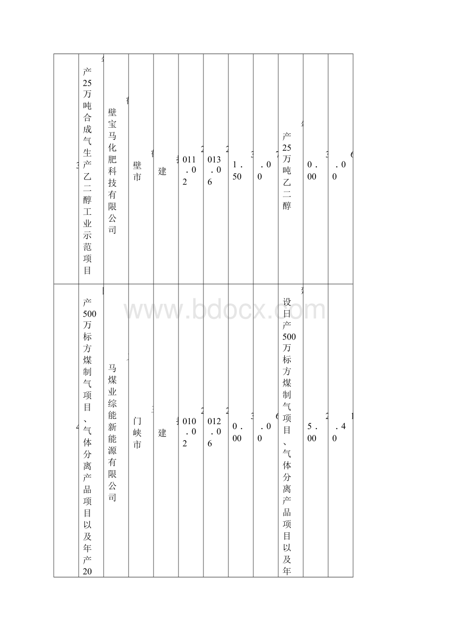 化工产业年重点项目表.docx_第2页