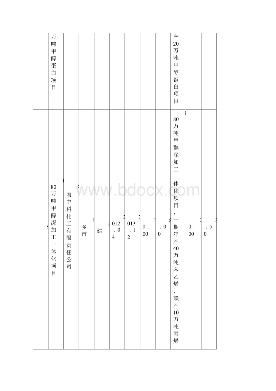 化工产业年重点项目表.docx_第3页