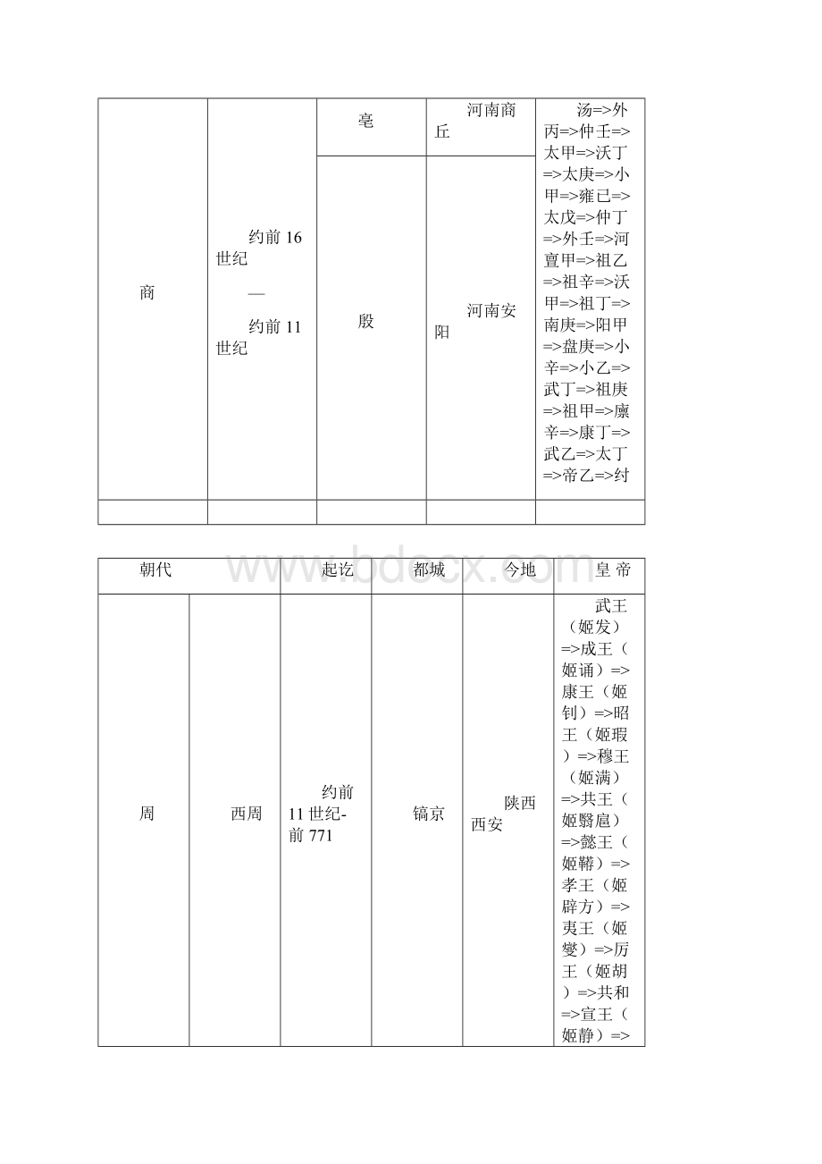 中国历史朝代公元对照表及各朝代皇帝.docx_第2页