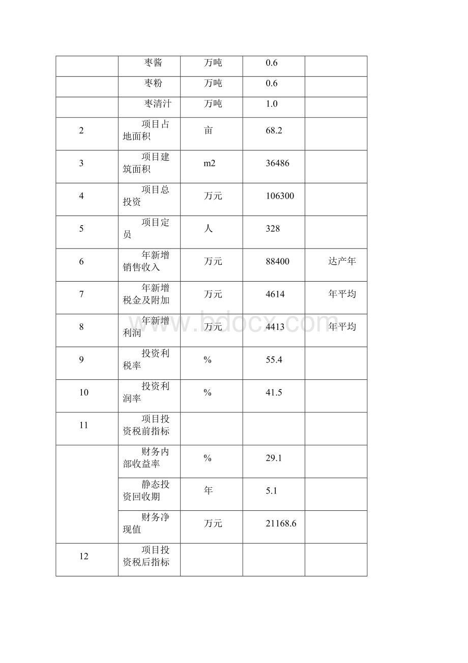 10万吨大枣综合深加工项目资金申请报告.docx_第3页