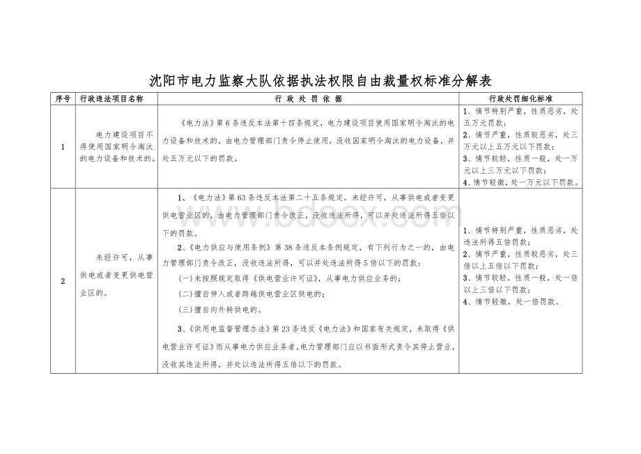 沈阳市电力监察大队依据执法权限自由裁量权标准分解表_精品文档.doc