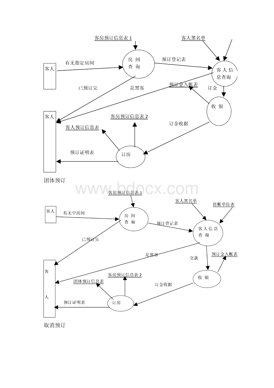 酒店管理系统流程图及其需求分析Word格式文档下载.docx_第2页