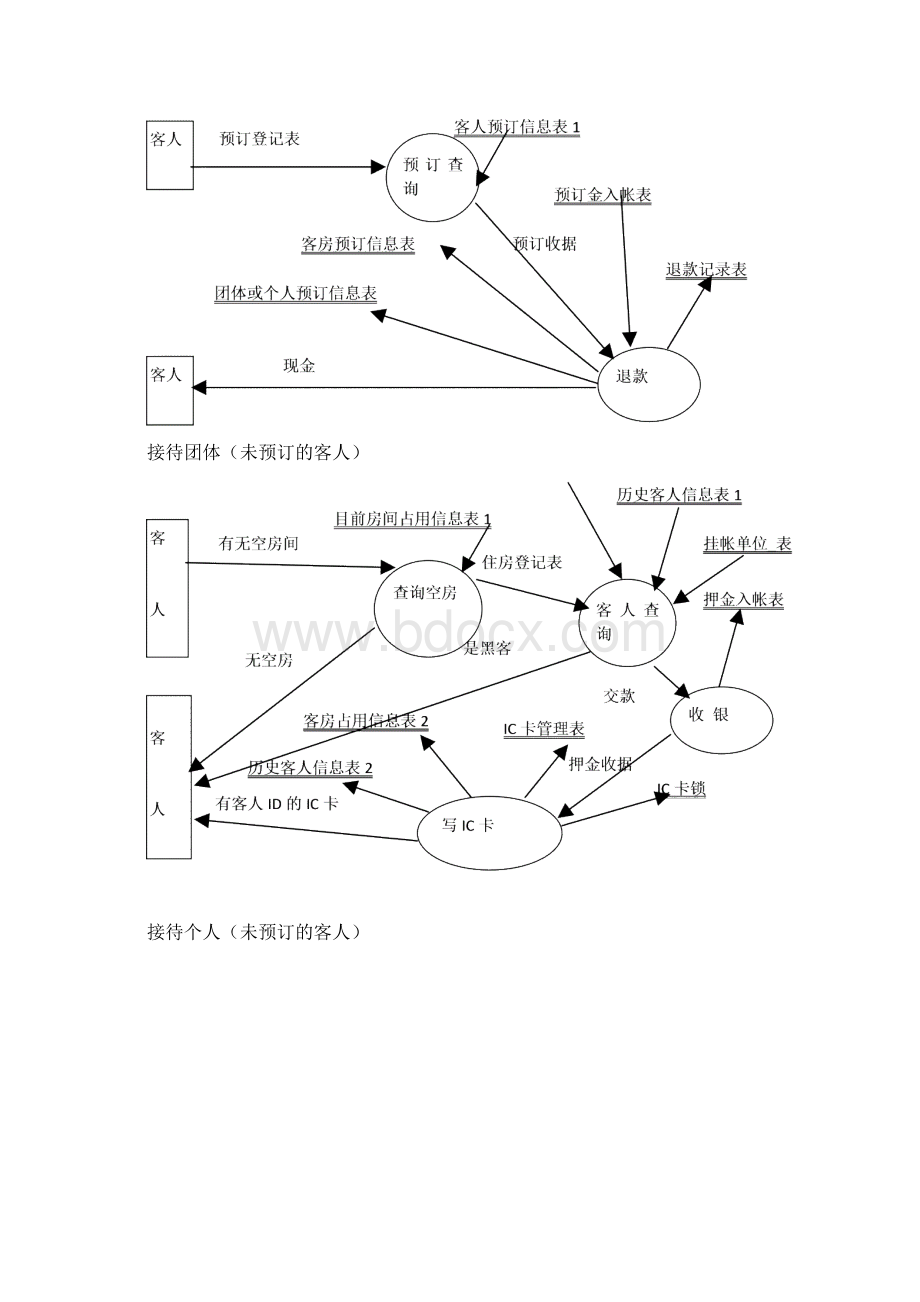 酒店管理系统流程图及其需求分析Word格式文档下载.docx_第3页