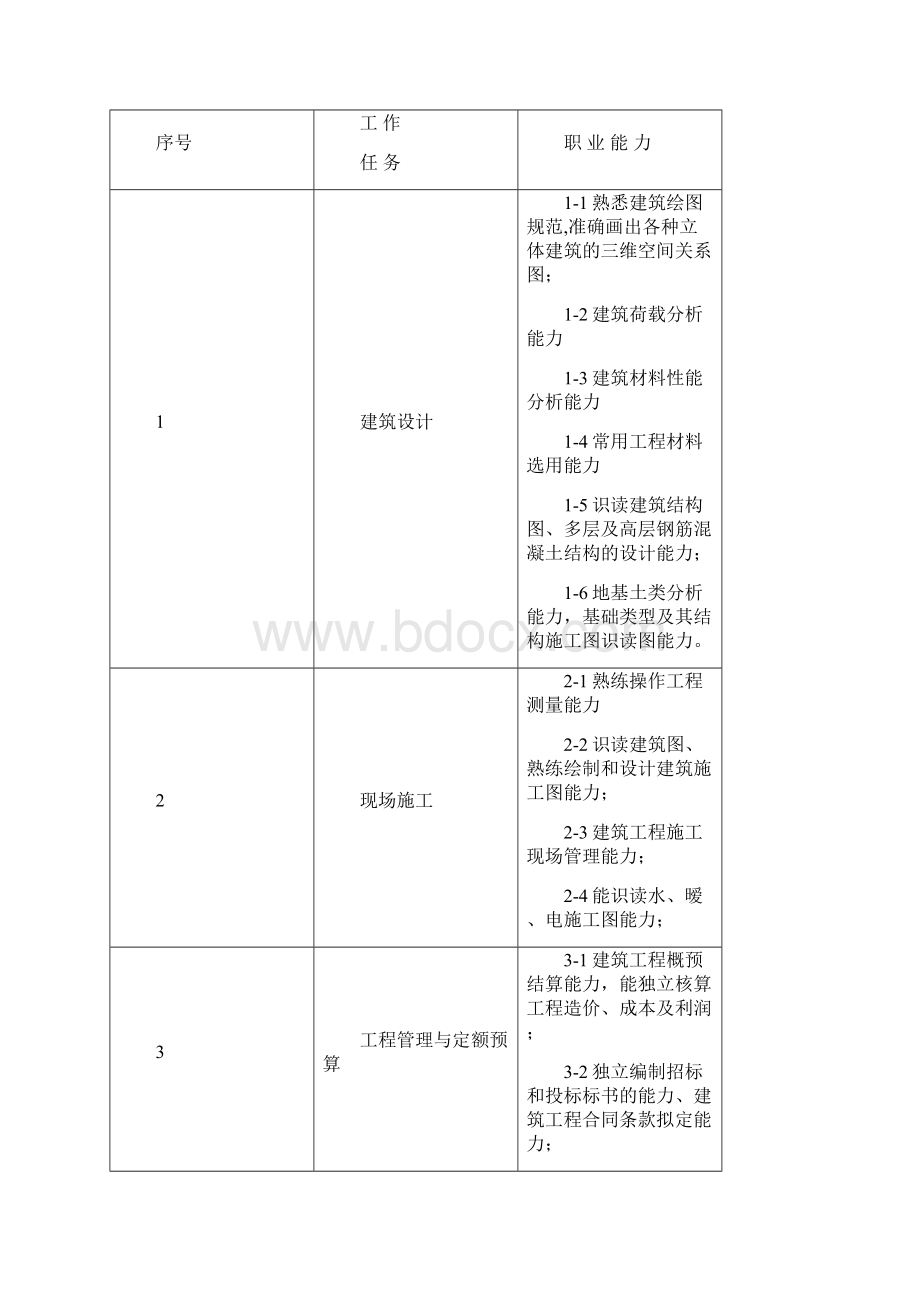 建筑工程管理专业人才培养方案文档格式.docx_第3页