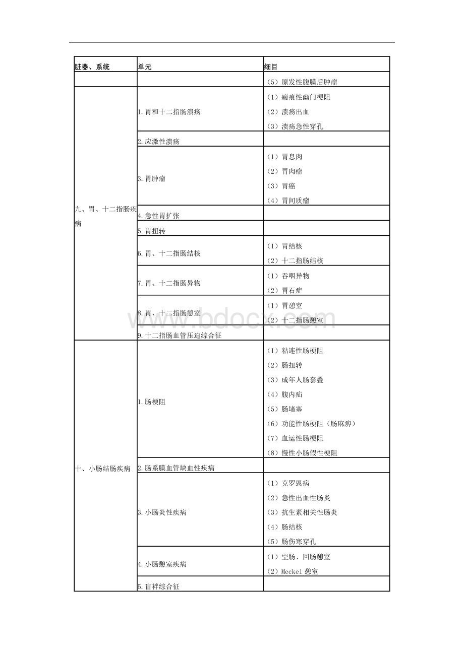 普外科主治医师考试专业实践能力大纲.doc_第3页