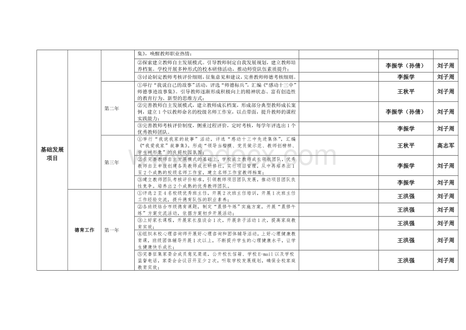 卧龙学校三年发展规划材料整理工作落实明细表(1).doc_第2页