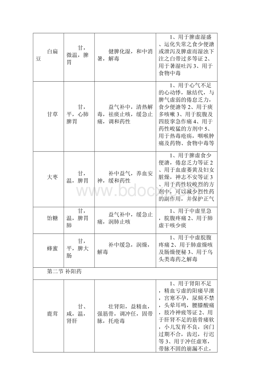 执业药师中药学功效表格补虚药Word文档下载推荐.docx_第3页