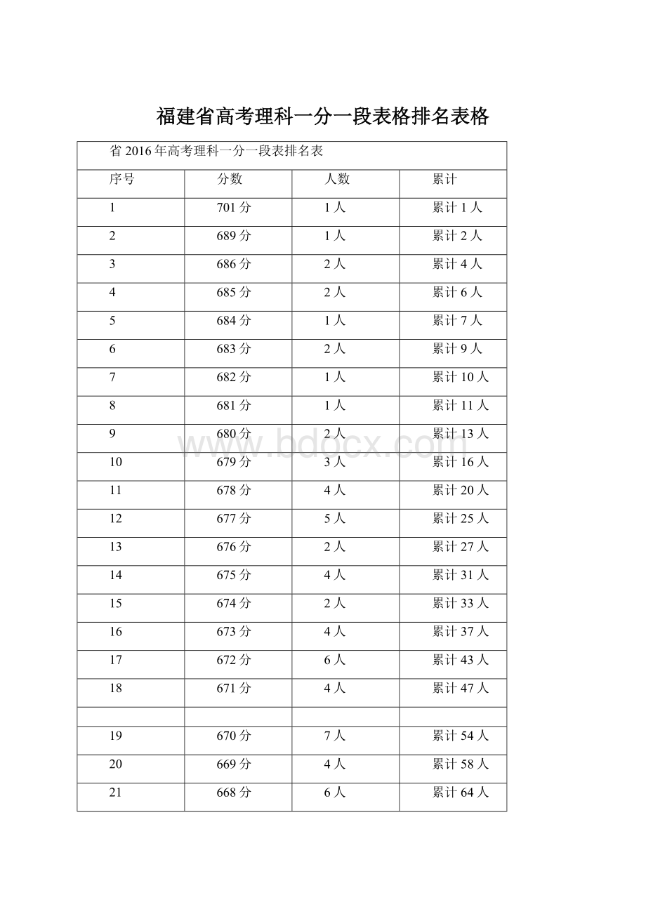福建省高考理科一分一段表格排名表格.docx_第1页