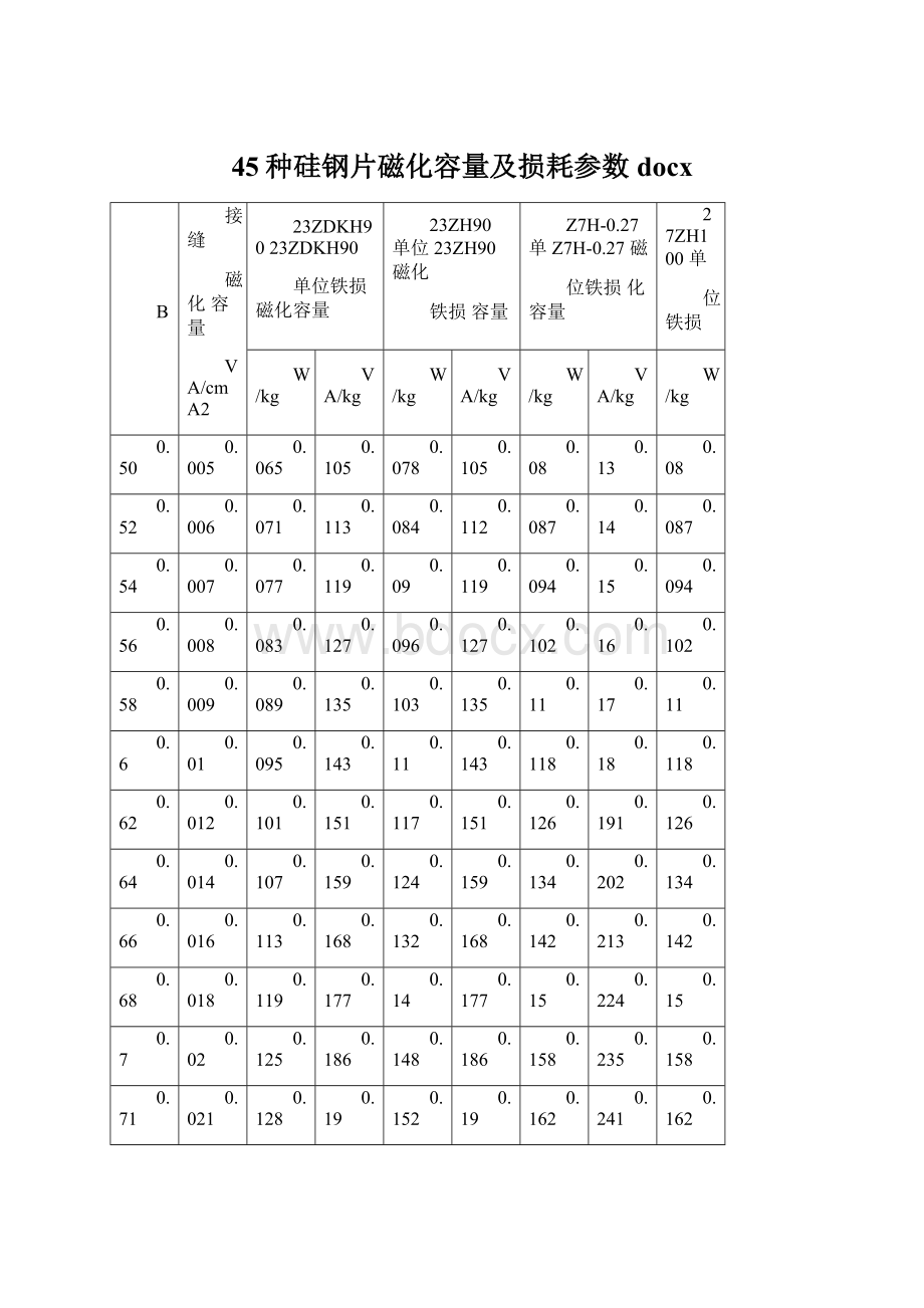 45种硅钢片磁化容量及损耗参数docxWord文件下载.docx_第1页