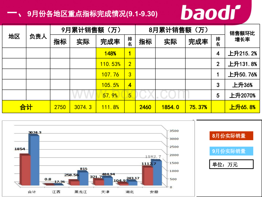 事业部月度会议工作总结模版.ppt_第2页